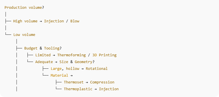 choose-right-plastic-molding-process-decision-tree