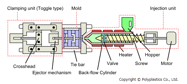 injection molding