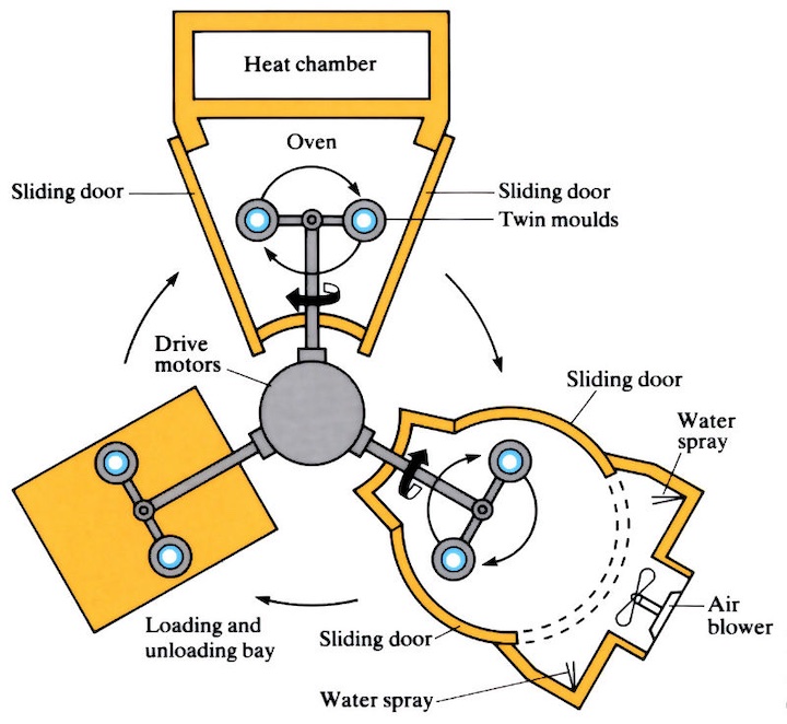 Rotational-Molding